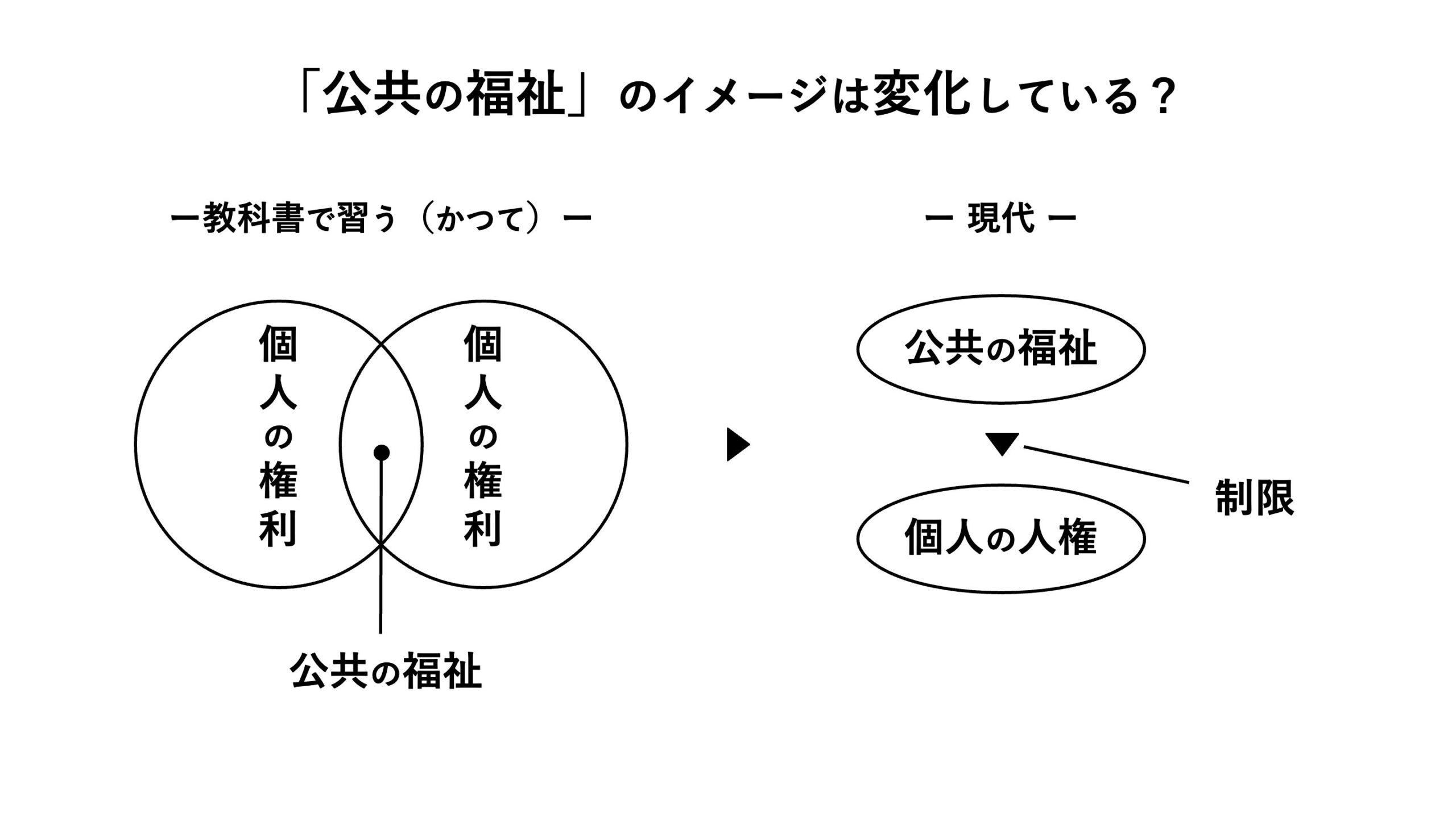 公共 の 福祉 と は